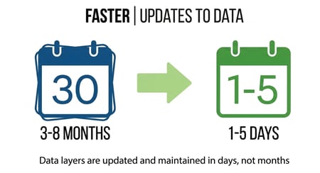 Garphic representing faster updates to data