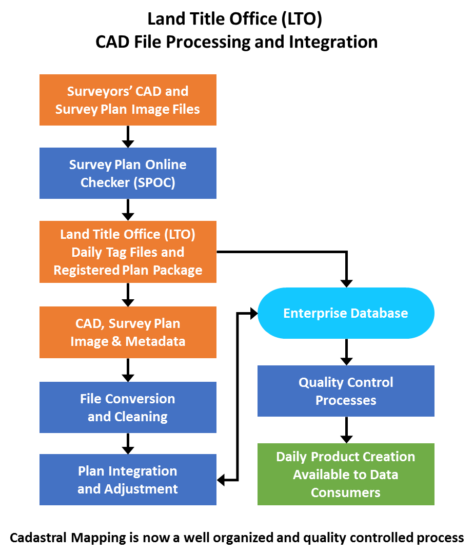 Land Title Office CAD File Processing and Integration diagram