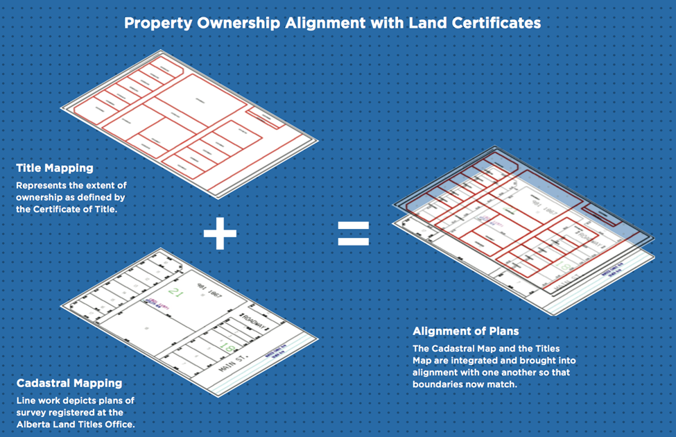 Diagram showing title mapping and cadastral mapping combined to align property ownership boundaries