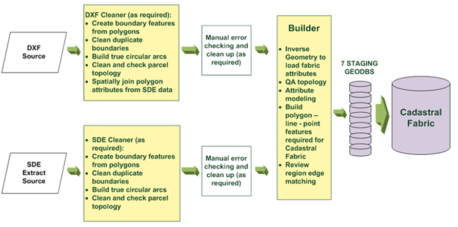 Diagram of a cadastral fabric workflow: DXF and SDE sources cleaned, error-checked, and built through 7 staging geodatabases.