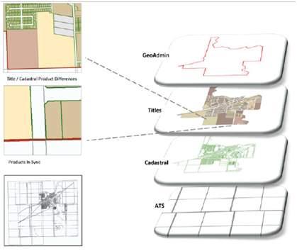 GIS diagram illustrating integration of cadastral, title, and disposition mapping datasets