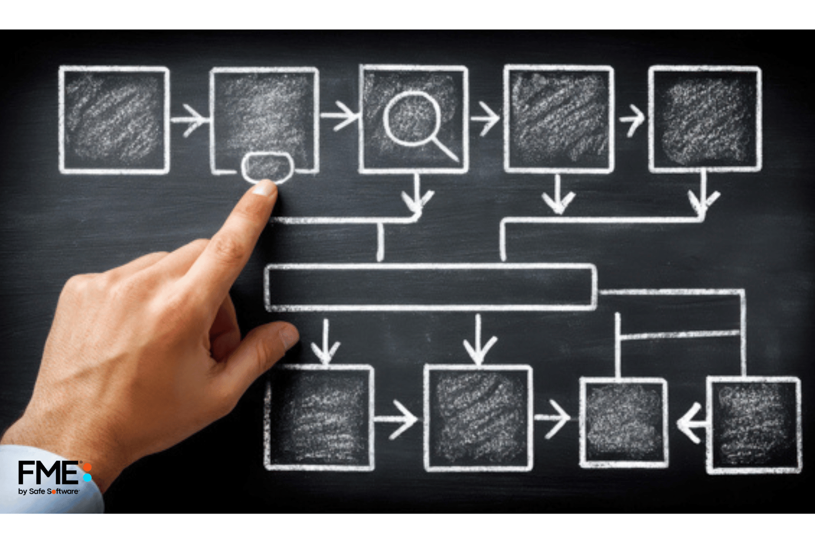Hand pointing to a workflow diagram showing connected process steps and decision points. FME logo in bottom left corner