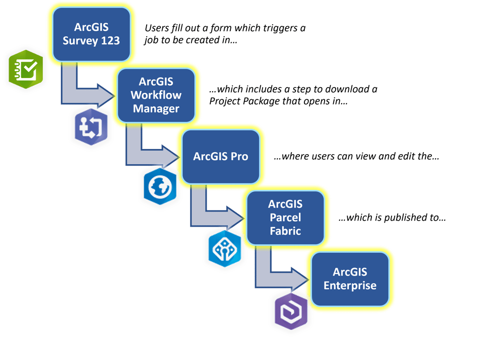 Workflow diagram showing a multi-step GIS process from data submission through editing, parcel fabric management, and enterprise publication