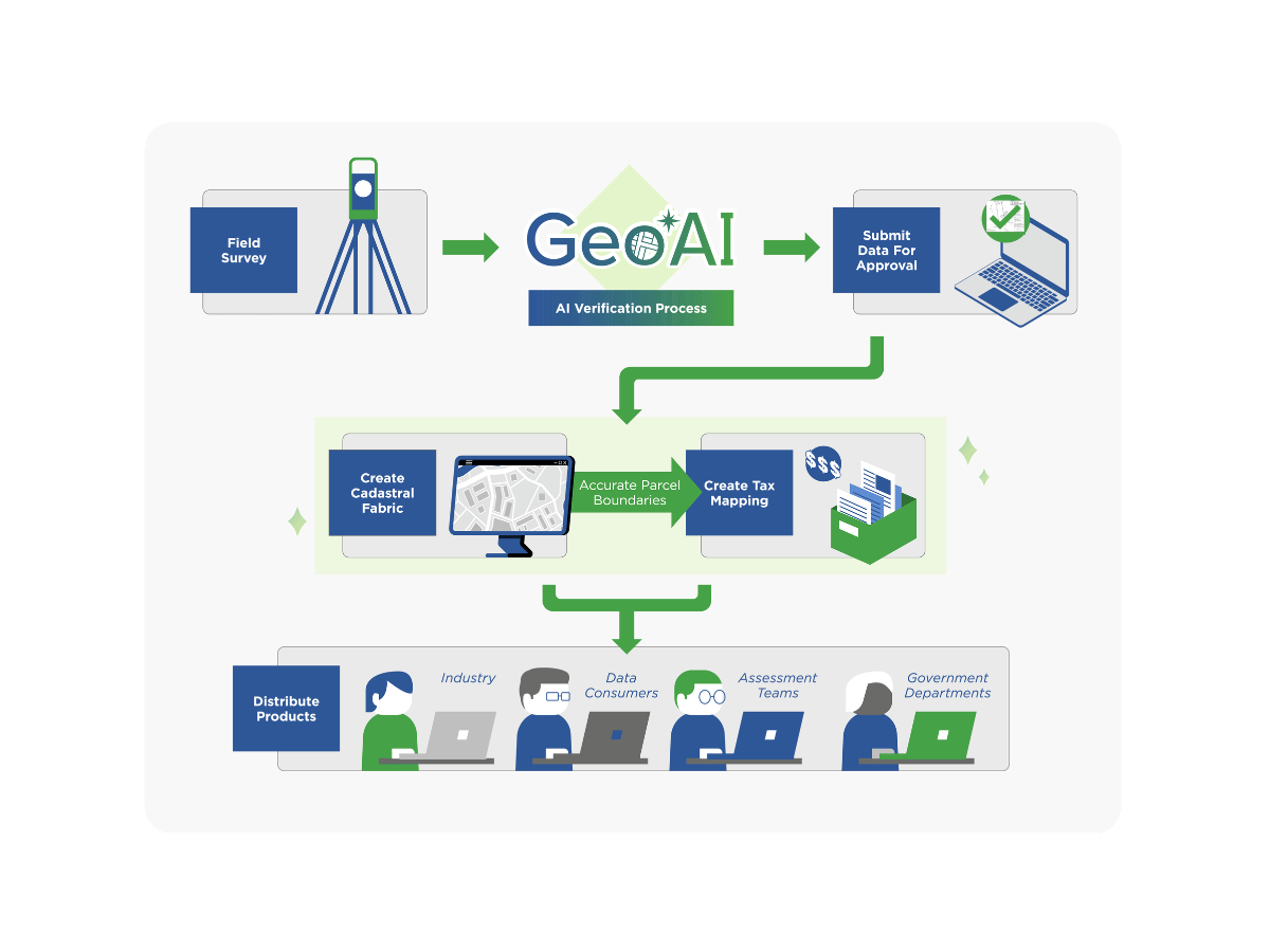 MNC GeoAI grphic depicting core capabilities using GeoAI