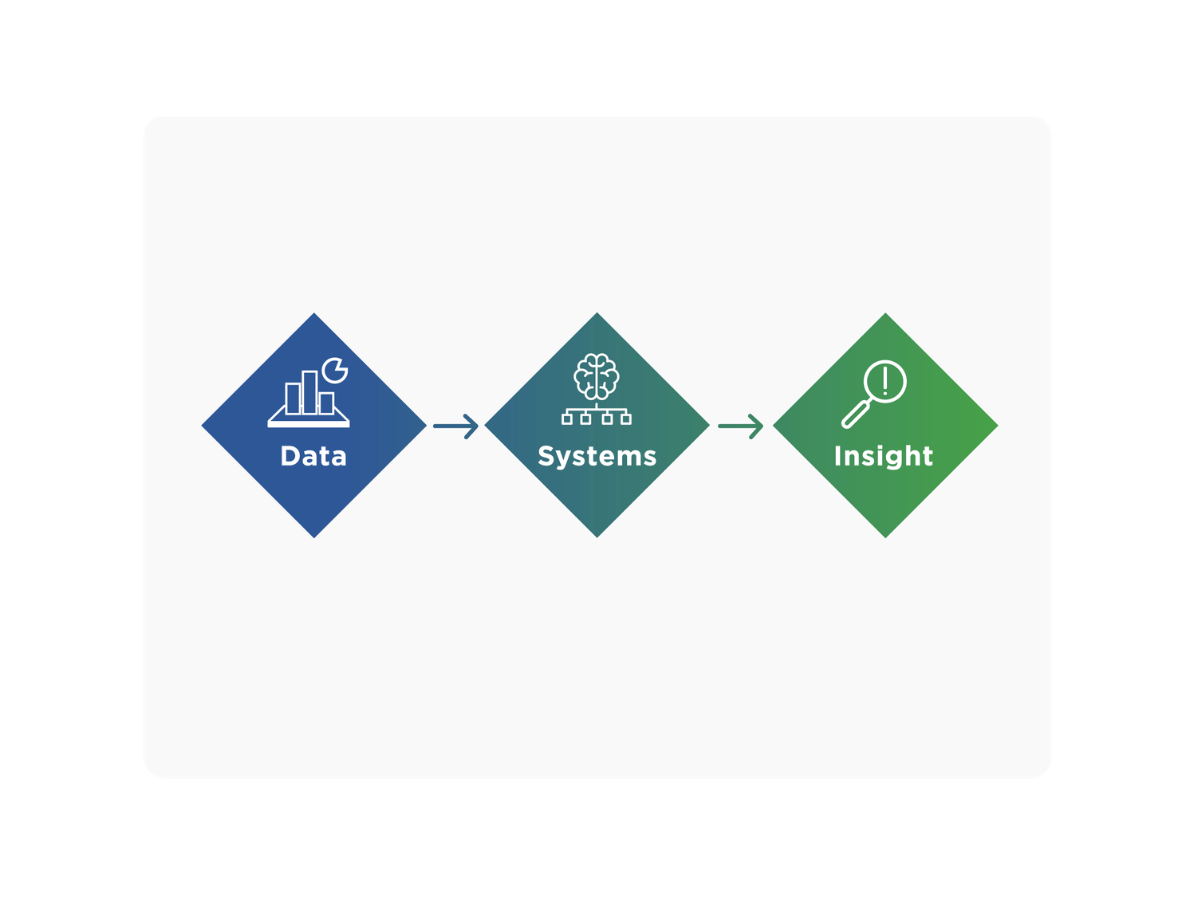 Diagram depicting the workflow from data collection to system integration and informed decision-making