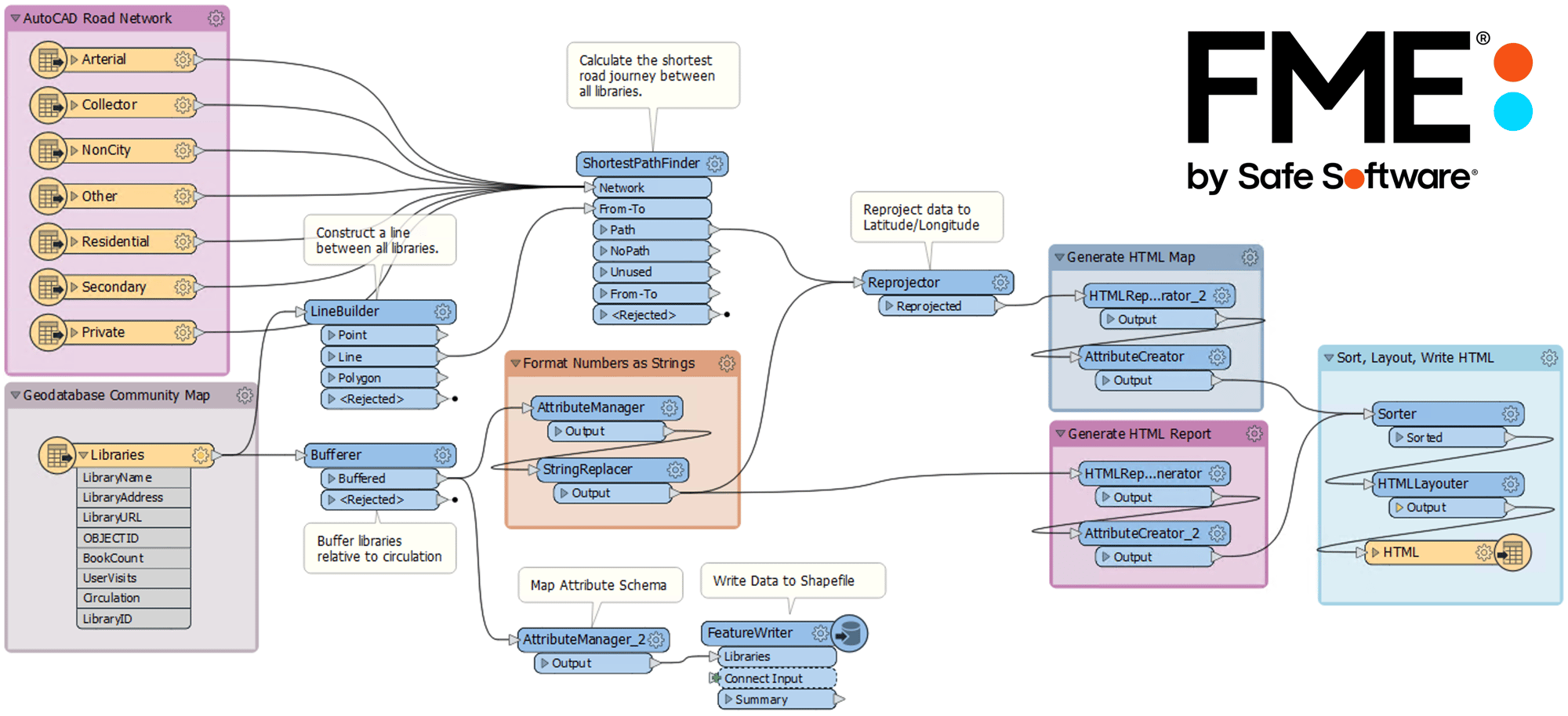 FME workflow diagram showing automated data transformation, validation, and reporting processes