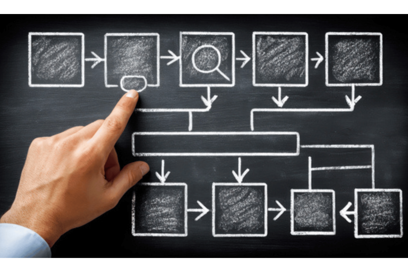 Hand pointing to a workflow diagram showing connected process steps and decision points