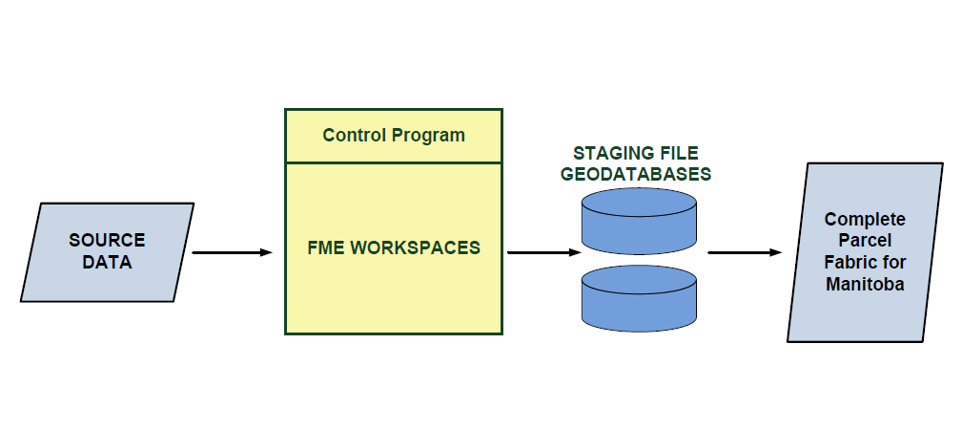 Data integration workflow showing source data transformed into a unified parcel fabric database.