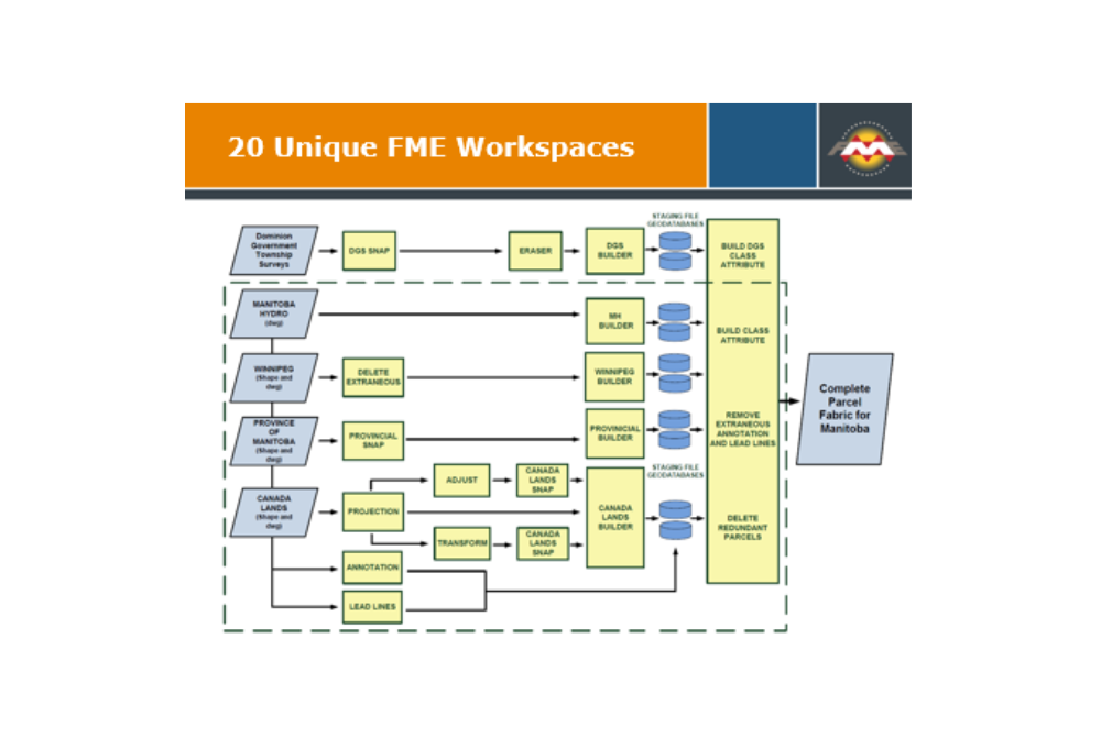 Diagram illustrating interconnected FME workspaces used to build a complete parcel fabric dataset.