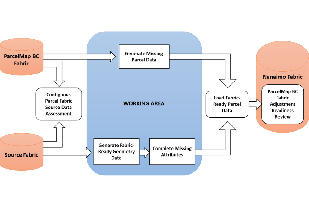 Workflow diagram showing parcel fabric data transformed through validation and processing into a finalized dataset.