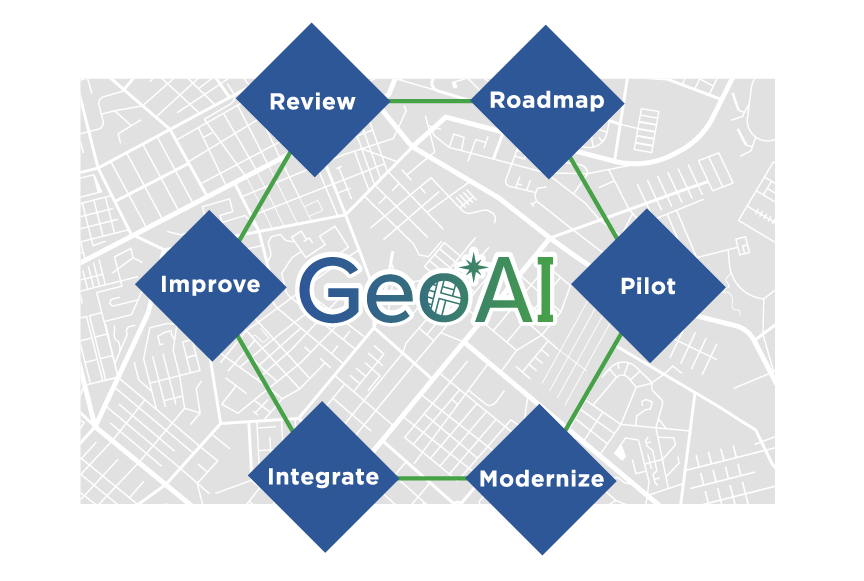 Diagram showing GeoAI adoption journey from readiness review and modernization to integration, scaling, and continuous improvement