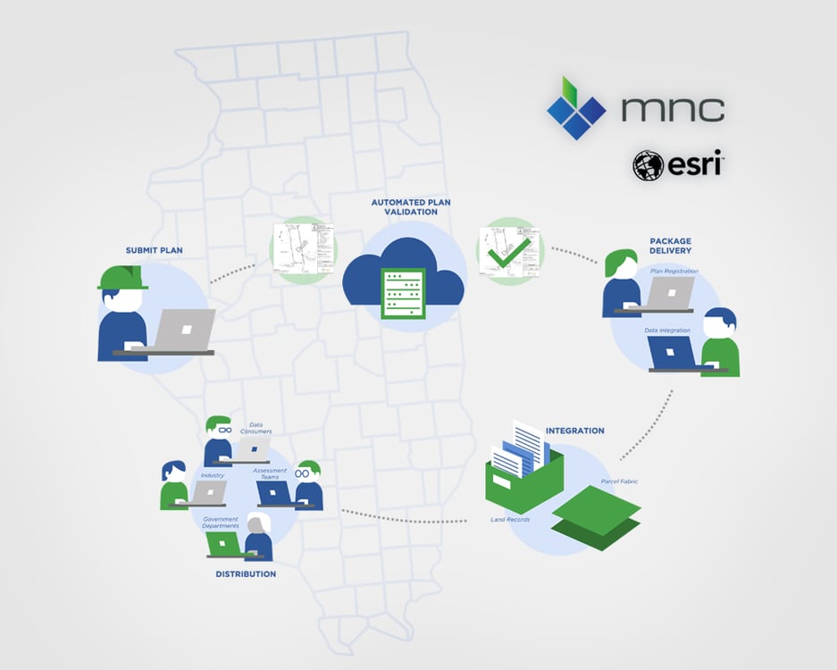 MNC webinar graphic showing end-to-end land record managment