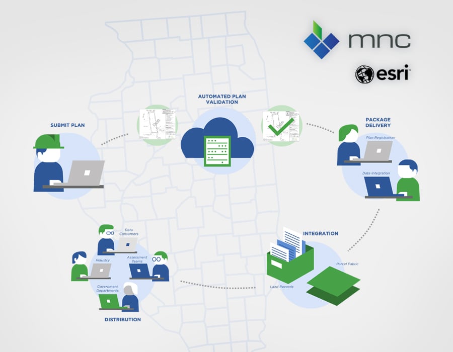 MNC webinar graphic showing end-to-end land record managment