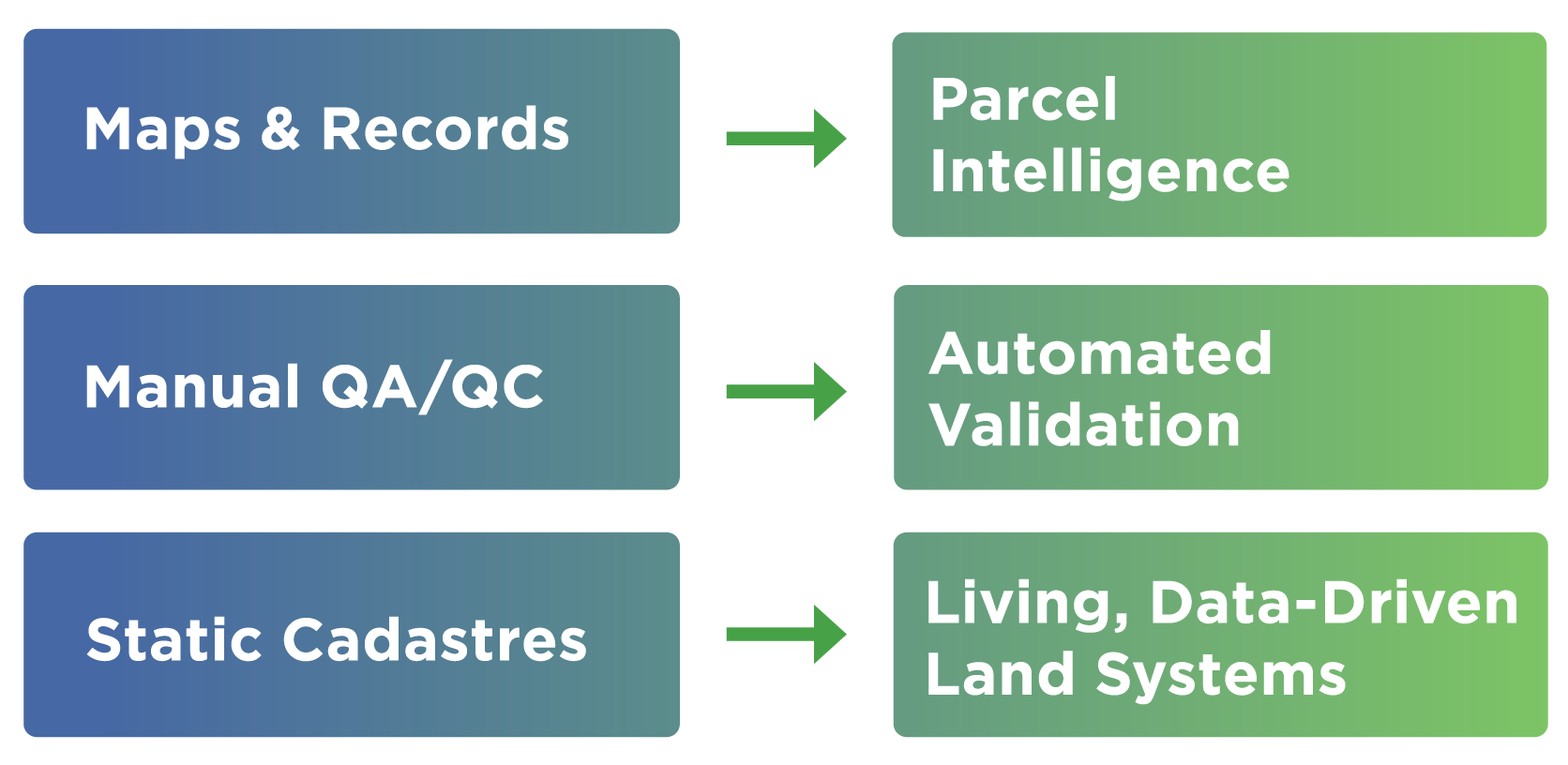 Diagram showing transition from manual GIS processes to AI-driven parcel intelligence, automated validation, and data-driven land systems