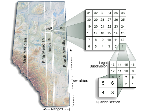 Diagram illustrating the Alberta Township Survey system, showing meridians, townships, ranges, sections, and legal subdivisions.