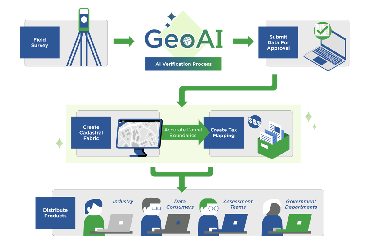 GeoAI Verification Process